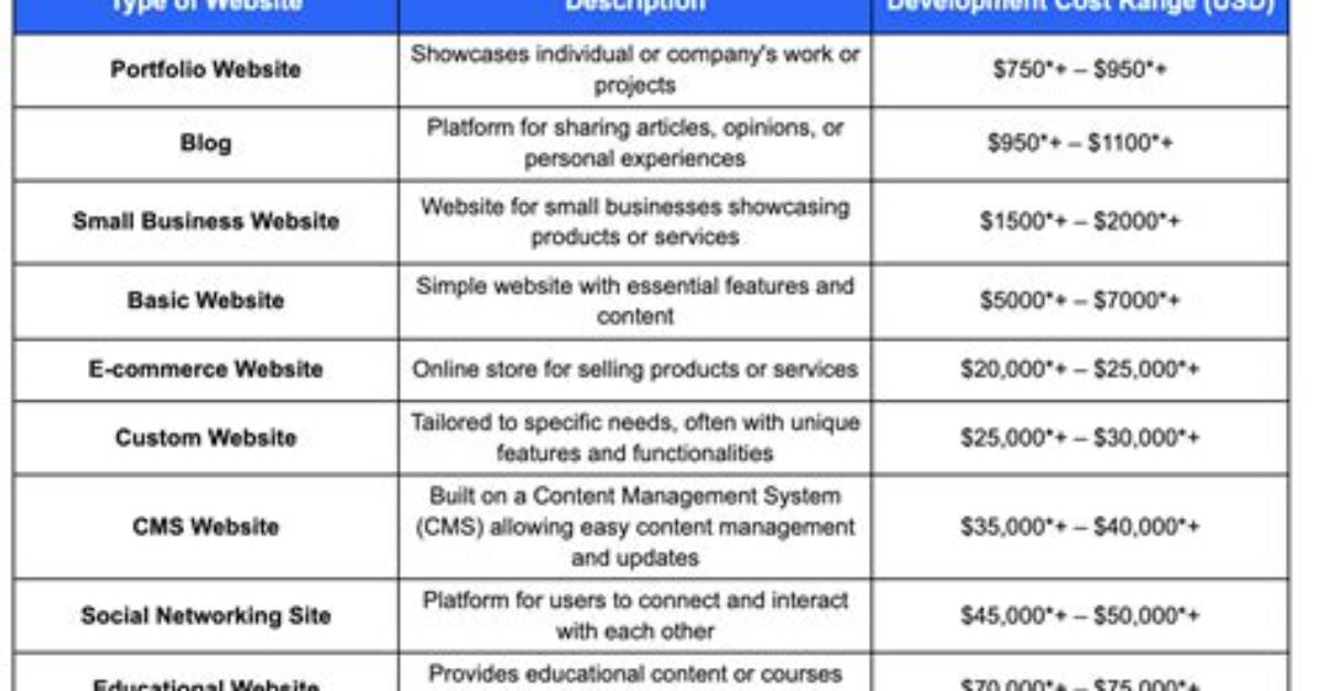 Understanding Web Development Cost A