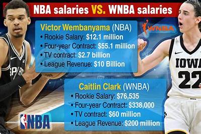 Understanding Wnba Average Salary: a Comprehensive Guide