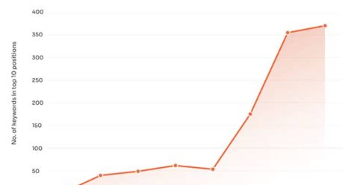 Unlock the Power of Api Keyword Rankings for Seo Success