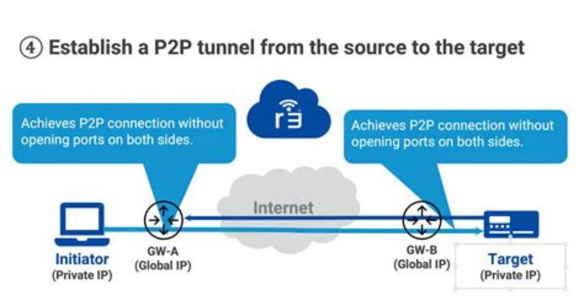 Unlocking the Power of Iot Ssh P2P Free: Your Ultimate Guide