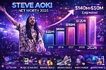 Unveiling Steve Aoki's Net Worth: a Fortune Built on Music and Business
