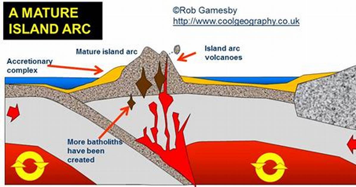 Volcanic Island Arcs Are Associated with What Type of Plate Boundary