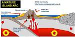 Volcanic Island Arcs Are Associated with What Type of Plate Boundary