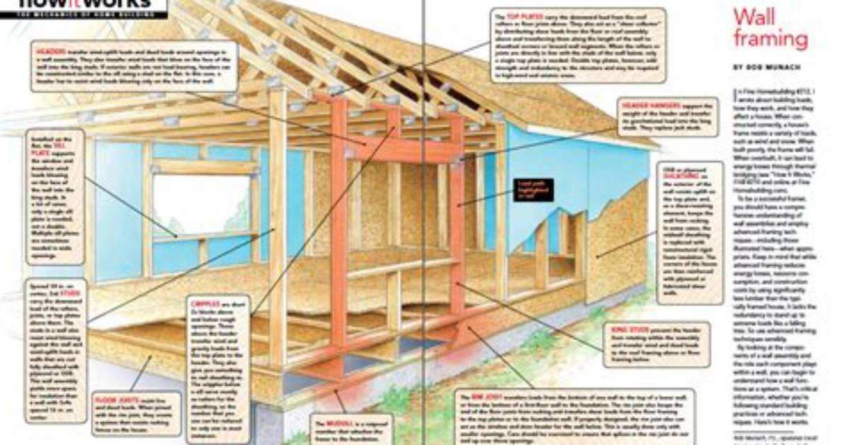 Wall Framing Basics