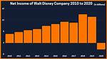 Walt Disney Animation Studios Net Worth, Income and Estimated Earnings of Youtuber Channel