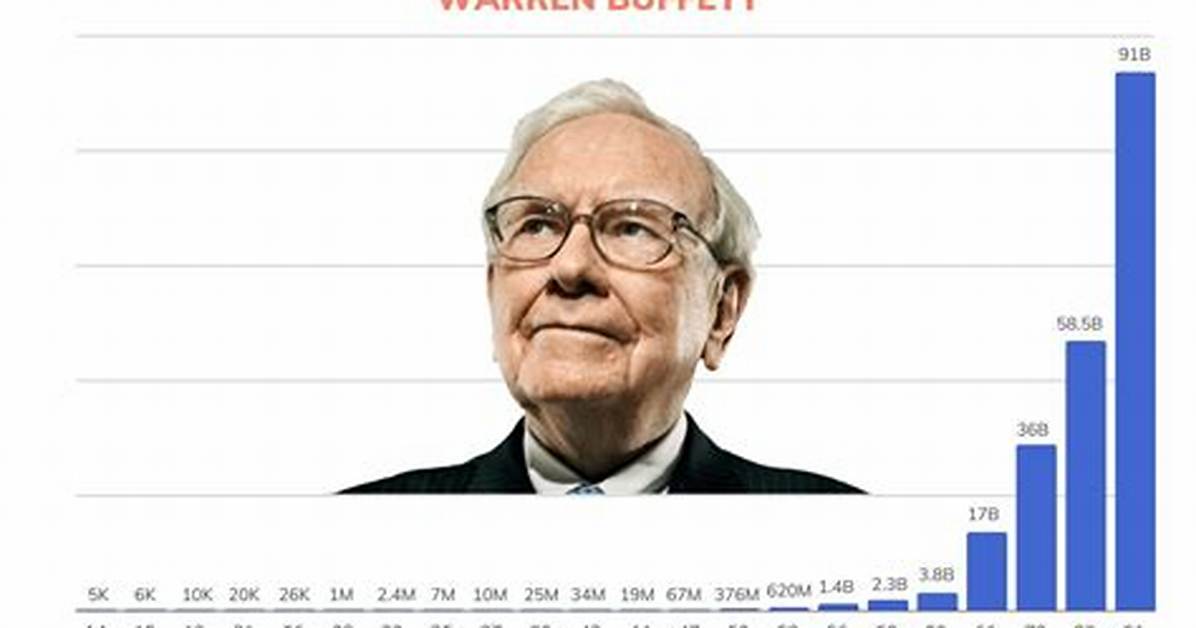 Warren Buffett Net Worth