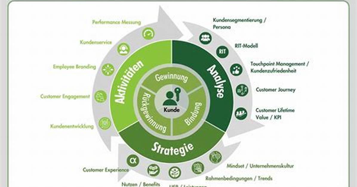 Was Ist Customer Centricity?