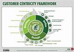 Was Ist Customer Centricity?