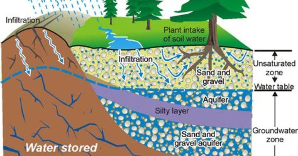 Were Is Groundwater Stored?