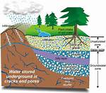 Were Is Groundwater Stored?