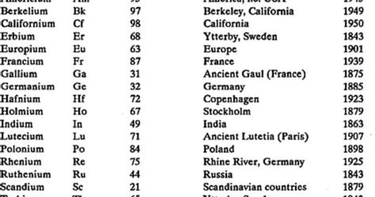 What Are 3 Elements Named After Countries