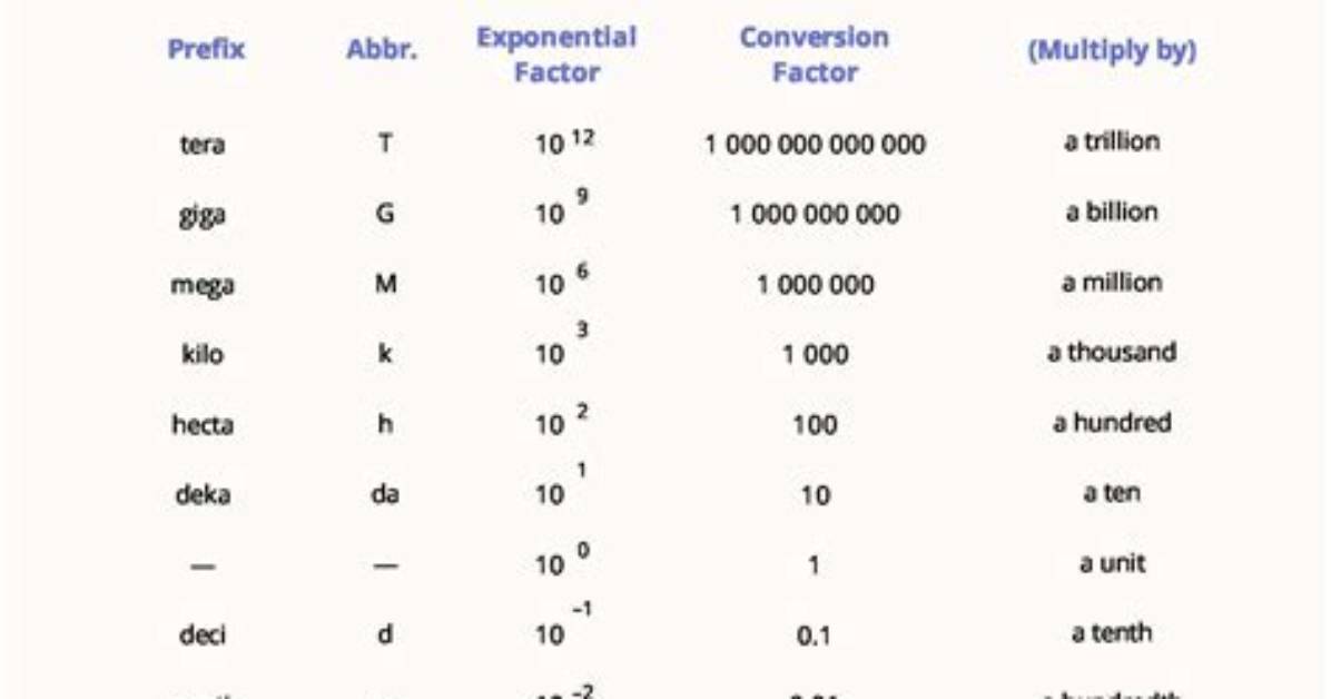 What Are 5 Standard Metric Units?