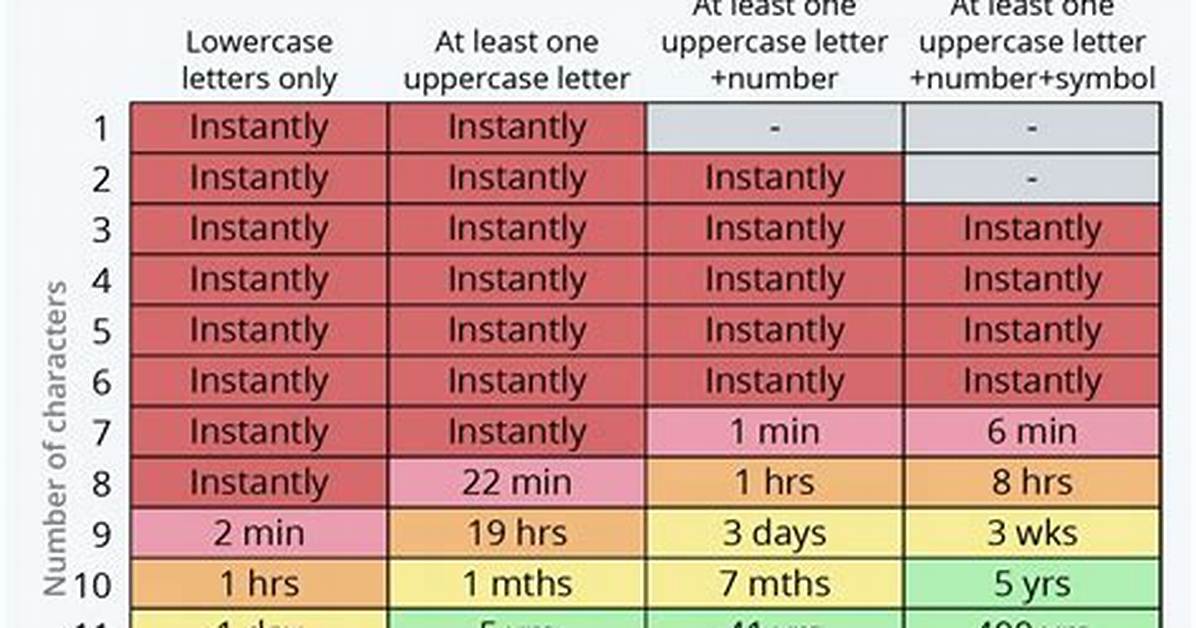 What Are Good Strong Passwords?