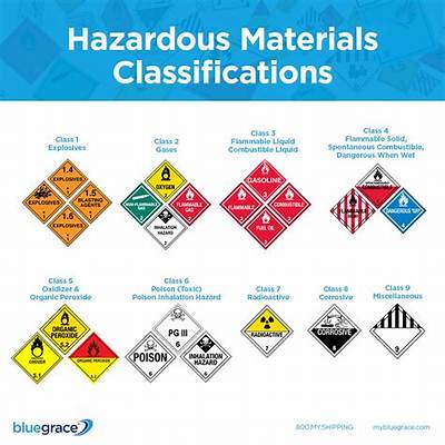 What Are Hazardous Materials Called in Canada?