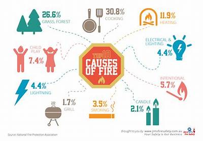 What Are Main Causes of Fire?