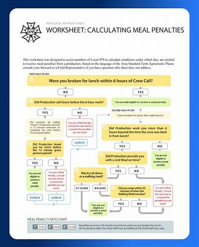 What Are Meal Penalties?