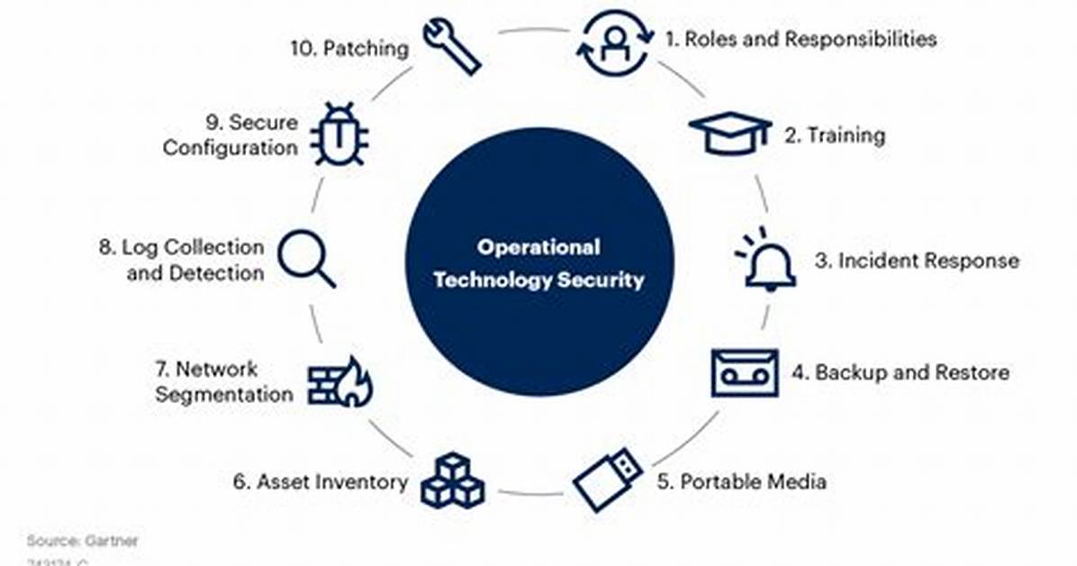 What Are Operational Security Controls?