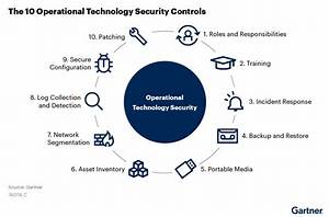 What Are Operational Security Controls?