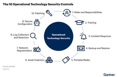 What Are Operational Security Controls?