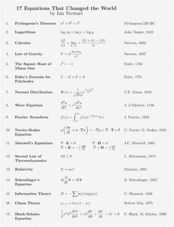 What Are Some Famous Math Equations?