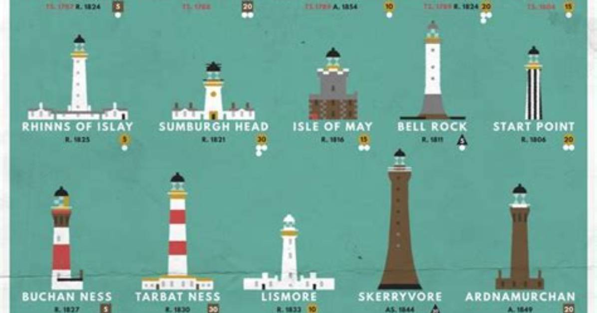 What Are Some Types of Lighthouses?