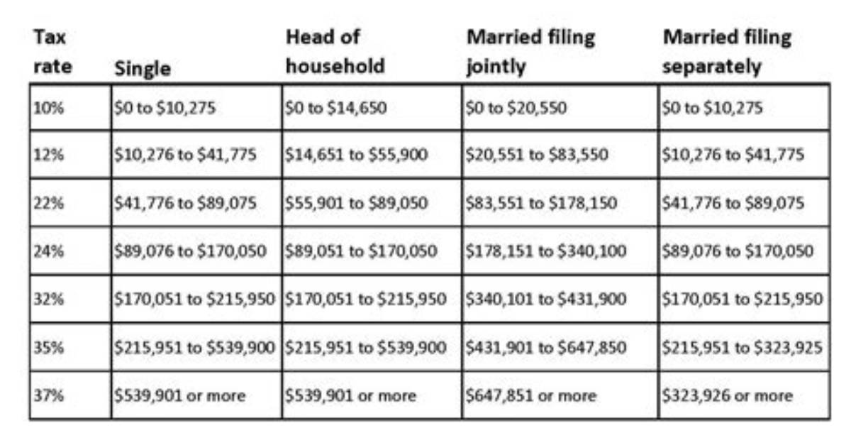 What Are Tax Rules for Married Filing Separately?