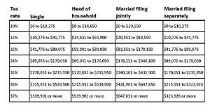What Are Tax Rules for Married Filing Separately?