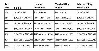 What Are Tax Rules for Married Filing Separately?