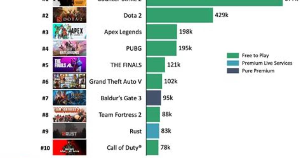 What Are the 10 Most Popular Games?