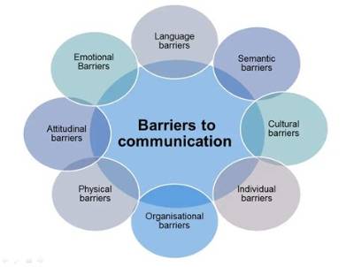 What Are the 11 Barriers of Communication?