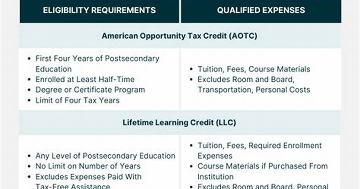 What Are the 2020 Education Credits?