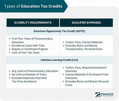 What Are the 2020 Education Credits?