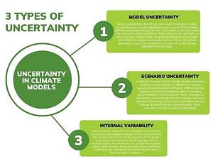 What Are the 3 Types of Uncertainties?