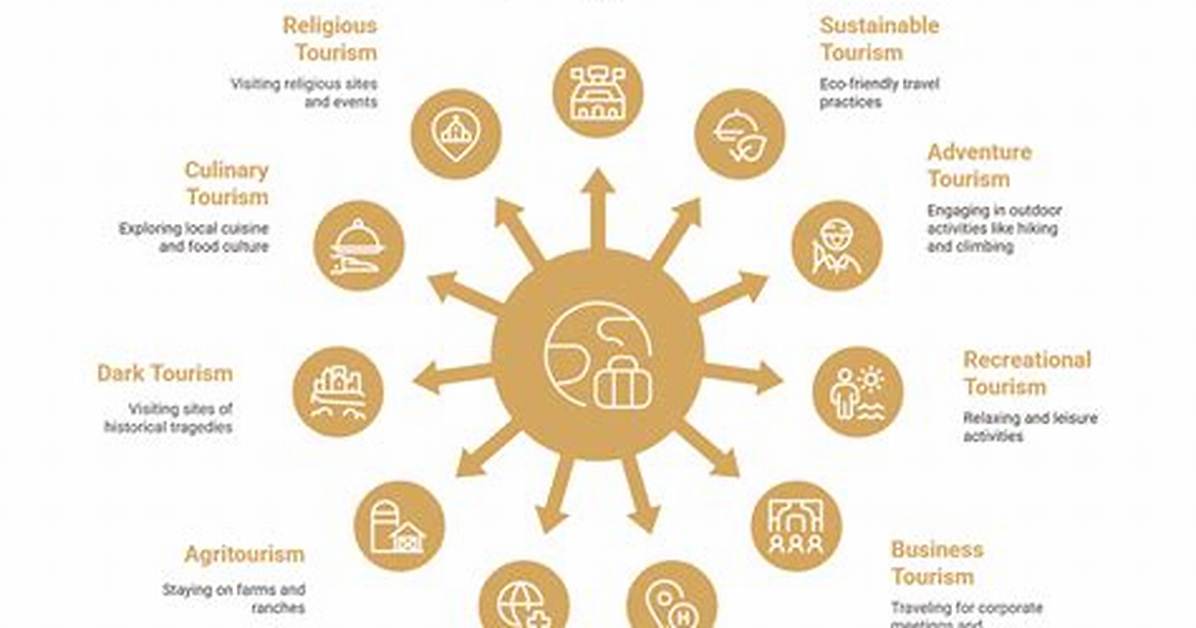 What Are the 4 Types of Tourism Experiences?
