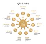 What Are the 4 Types of Tourism Experiences?