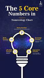 What Are the 5 Numbers in Numerology?
