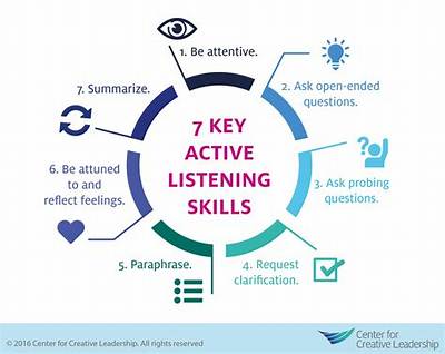 What Are the 7 Key Active Listening Skills?