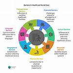What Are the 8 Barriers in Health and Social?