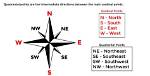 What Are the Cardinal Points