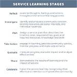 What Are the Characteristics of Service Learning?