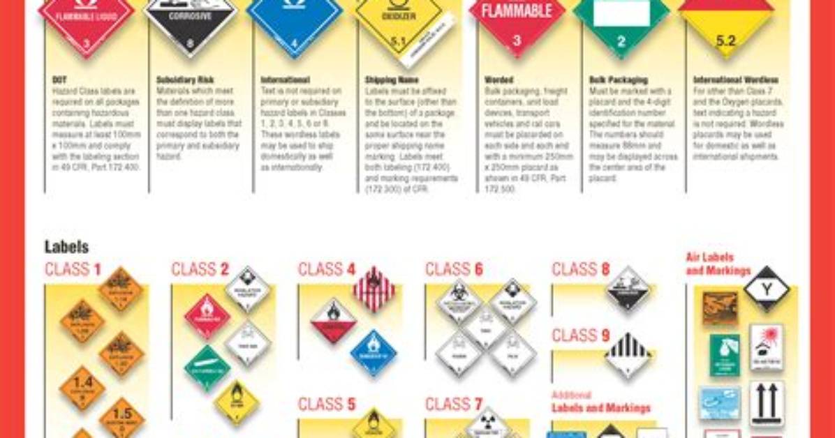 What Are the Correct Markings for Dangerous Goods?