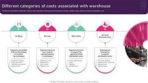 What Are the Costs Associated with a Product?