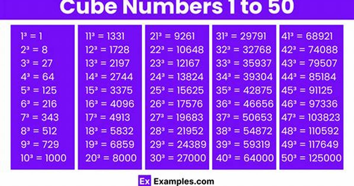 What Are the Cube Numbers 1 to 100?