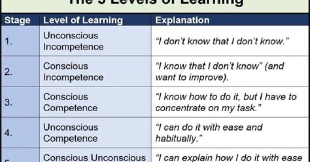 What Are the Different Levels of Learning?