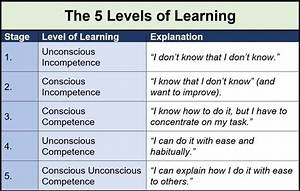 What Are the Different Levels of Learning?