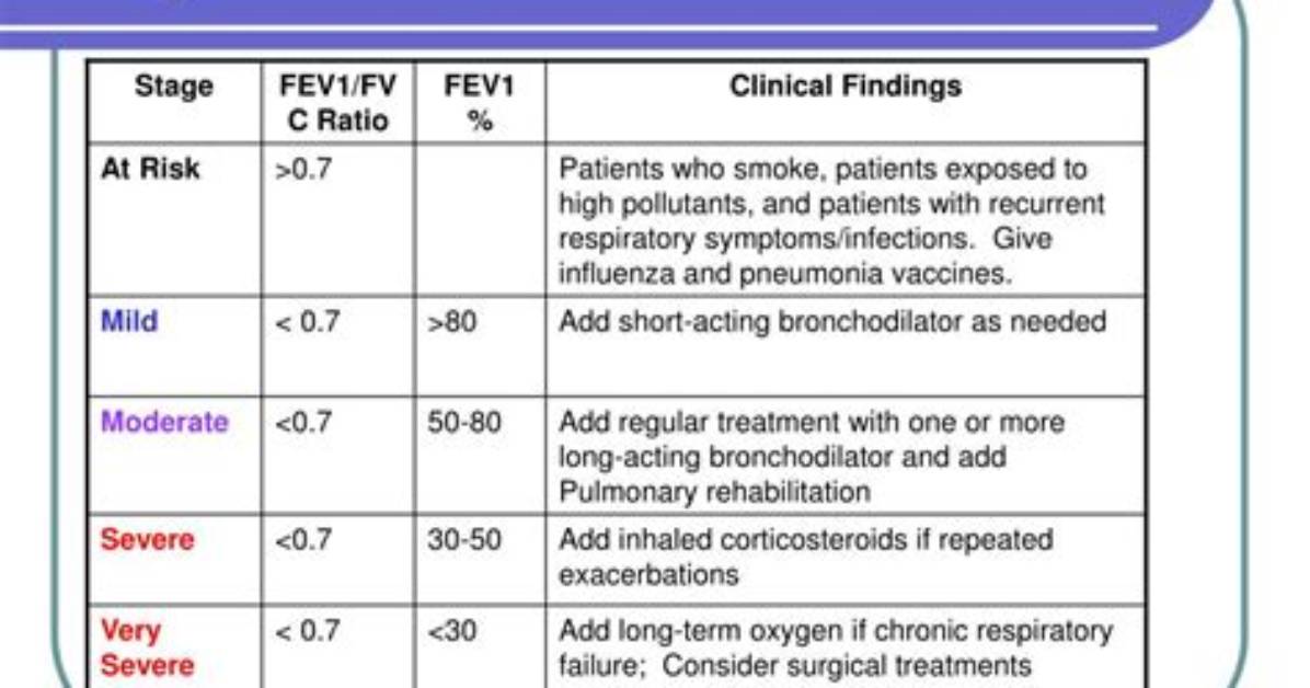 What Are the End Stages of Copd?