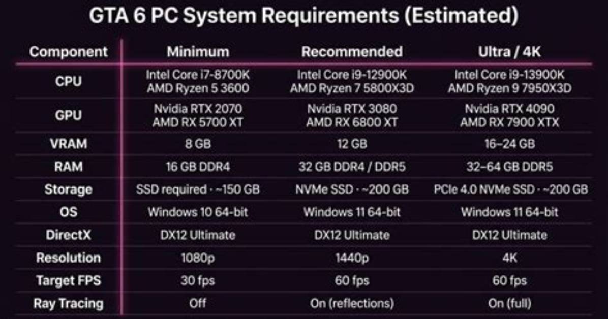 What Are the Expected Pc Requirements for Gta 6 Has Gta 6 Been Released for Pc