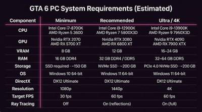 What Are the Expected Pc Requirements for Gta 6? Has Gta 6 Been Released for Pc? - Sarkariresult