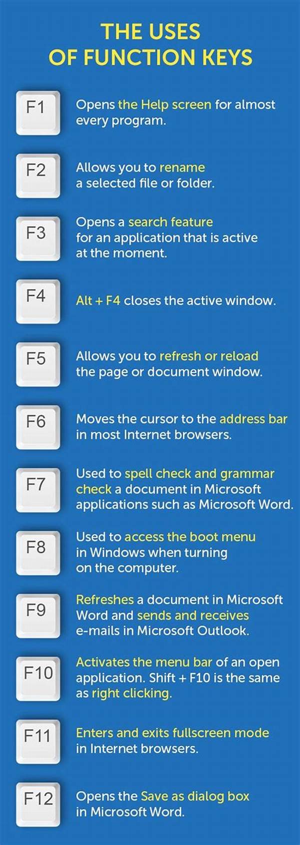 What Are the F1 Through F12 Keys on a Mac?