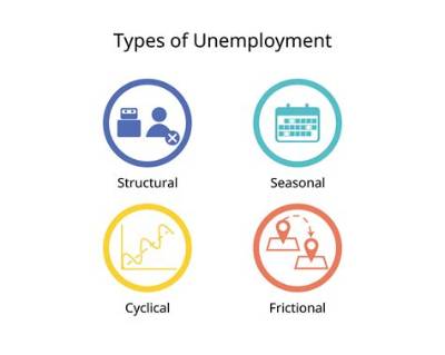 What Are the Five Types of Unemployment Quizlet?